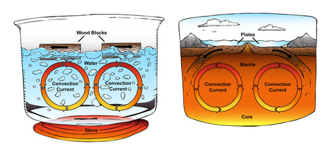 Convection currents