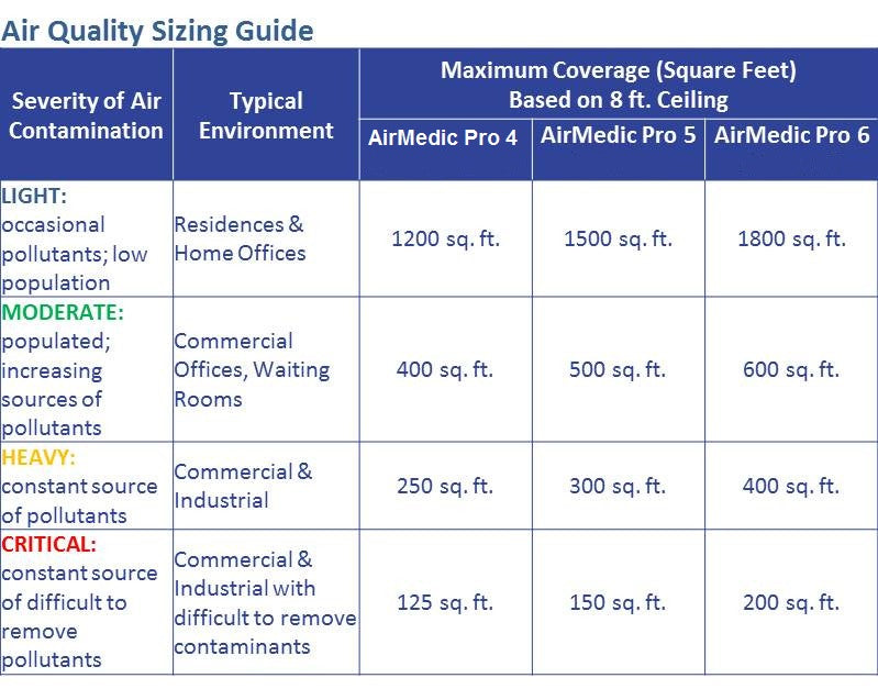 sizing guide for allerair air purifiers