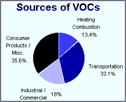 remove VOC with air purifier