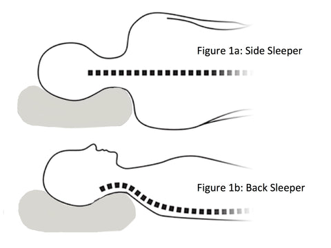 An illustration showing the ways in which a pillowpacker inflatable travel pillow helps both side and back sleepers