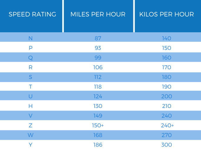 Speed Rating Chart