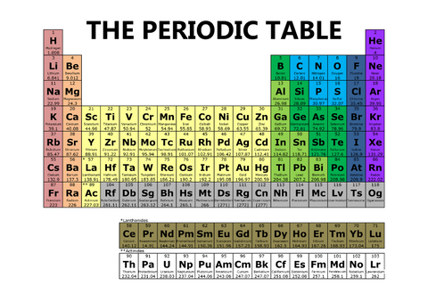 The periodic table with the informal groups colored, showing the relationships between elements.