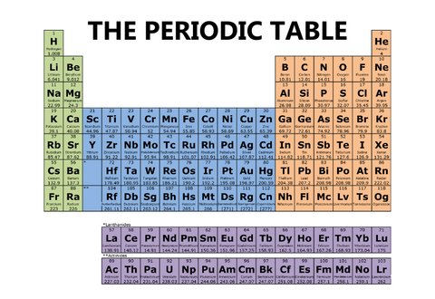The periodic table with different orbital blocks colored,  showing the relationships between elements.