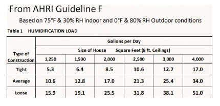 Humidity guidelines for hardwood flooring