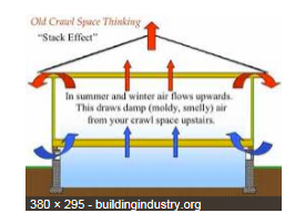 How a Crawl Space Works