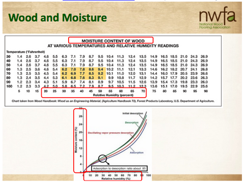 Wood and Moisture Content