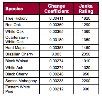 Wood Species and the amount of movement they have