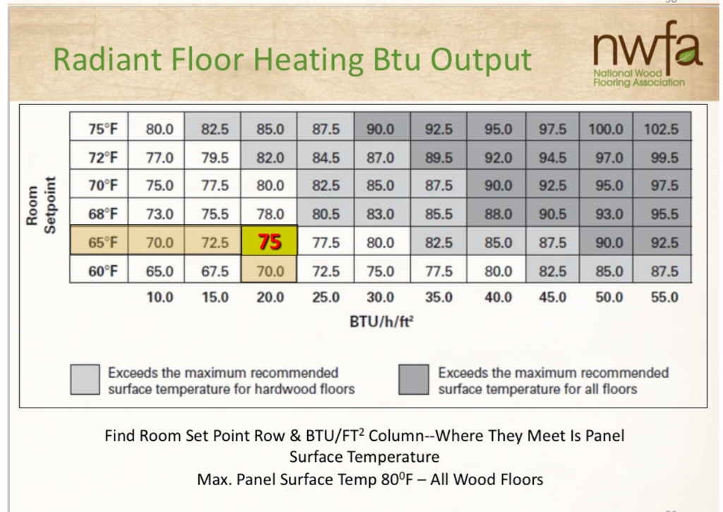 Radiant heat and hardwood flooring