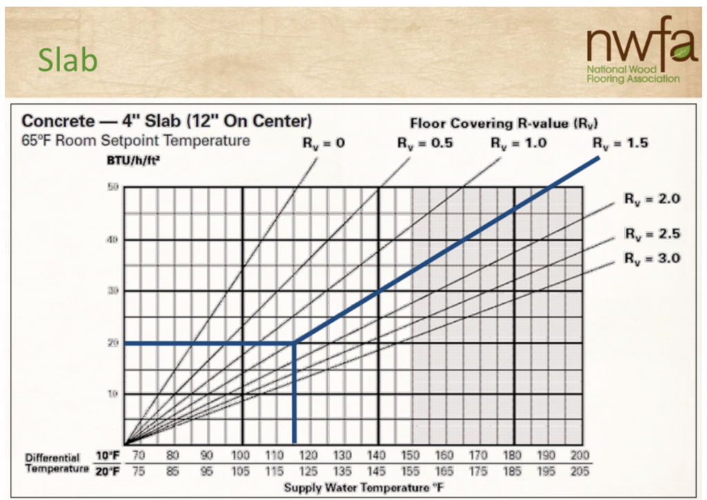 Radiant heat and hardwood flooring