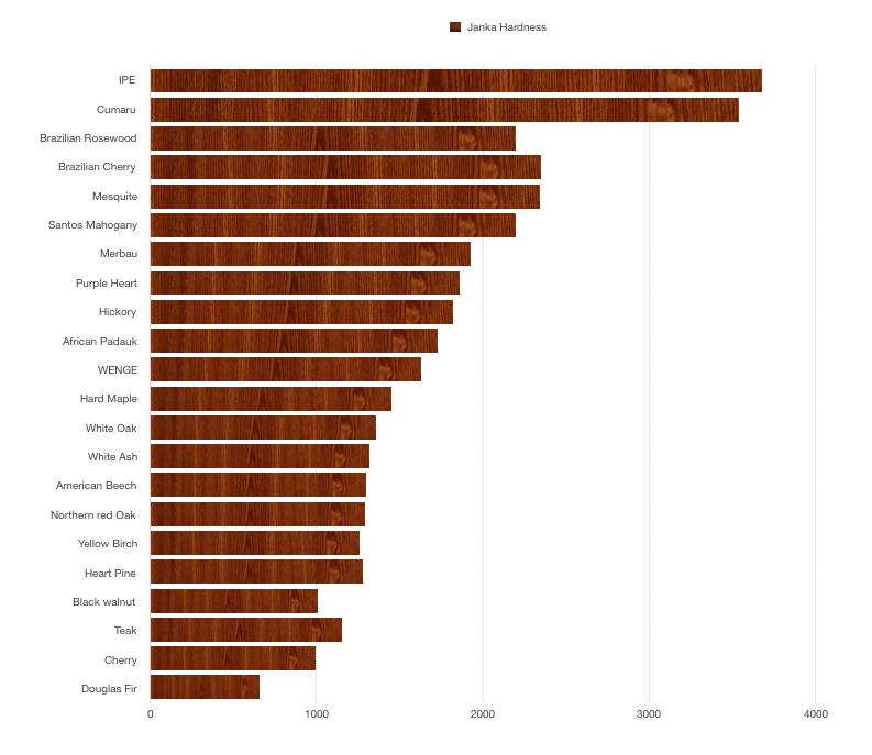 Janka Hardness Scale for Wood