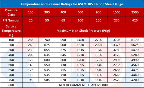 Flange Pressure Temperature Chart