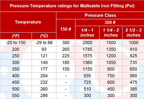 Malleable Iron Fitting Rating