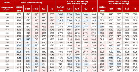 Socket Weld Fitting - Weldable Pipe Fitting - Pressure Temperature Rating