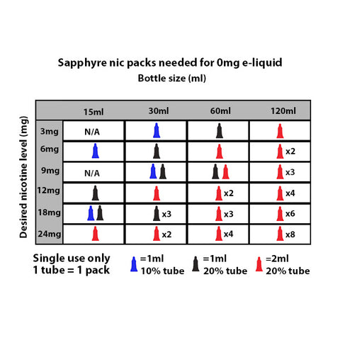 Sapphyre Nic Nicotine Pack Solution Chart