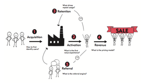 Customer Factory blueprint