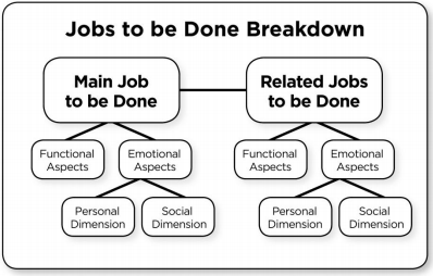 Jobs-to-be-done breakdown