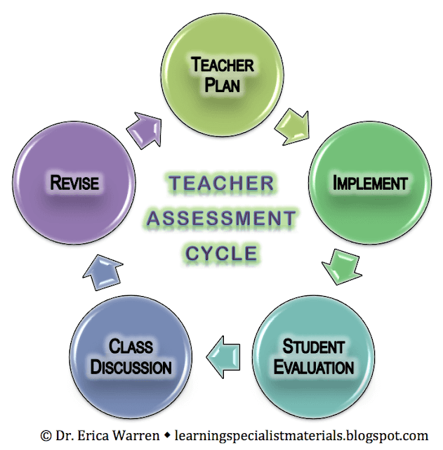 The Teaching Cycle - Becoming A Better Teacher – Good Sensory Learning