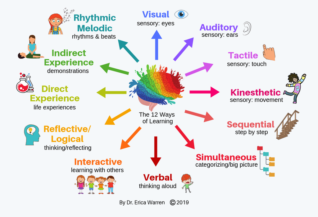 multisensory teaching assessment empowers student learning strategies