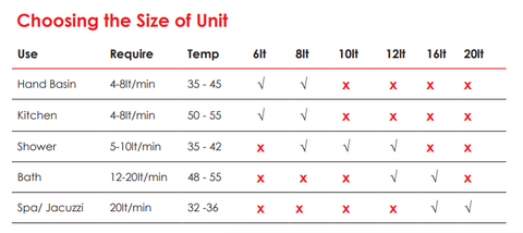 table explaining what size gas geyser is appropriate for different applications