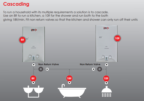 Graphic demonstrating how to chain multiple gas geysers together to supply an entire house. 