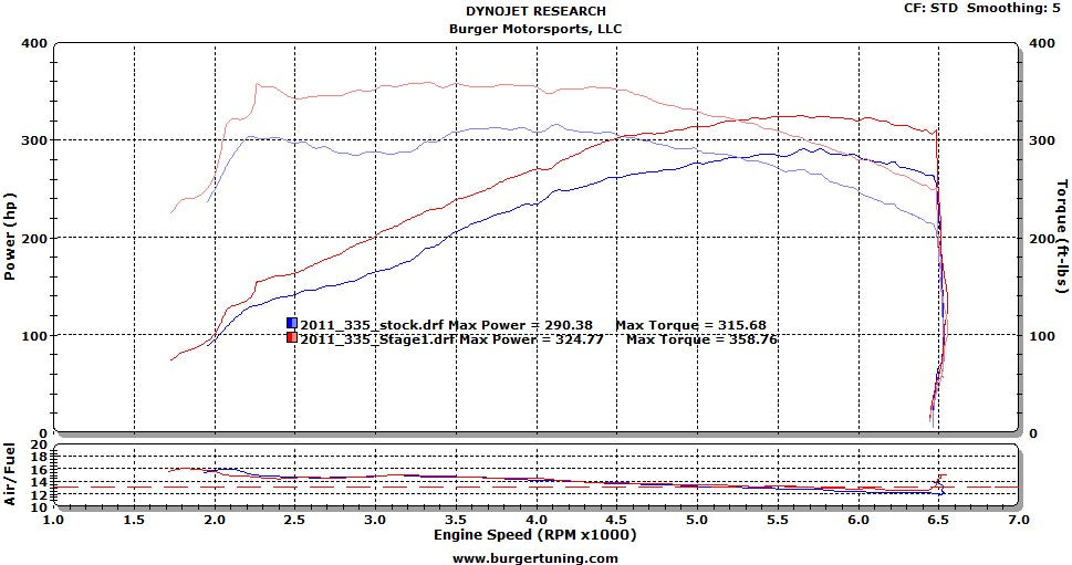 N55 Stage 1 Dyno Results