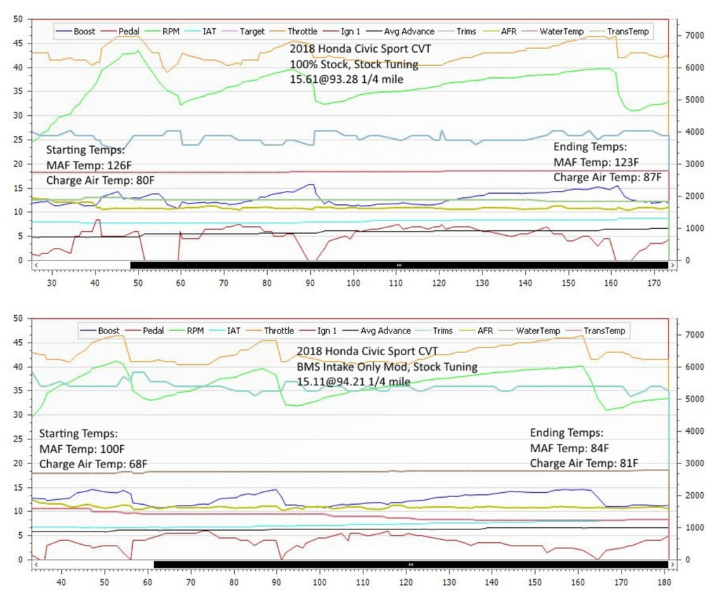 Honda Civic Turbo BMS Intake Temperatures