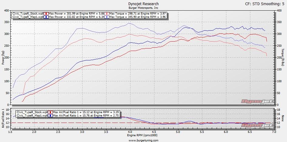 honda civic type r dyno stock vs. tuned