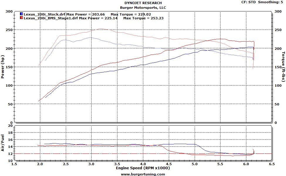 2016 Lexus IS 200t stock vs. BMS JB4 tune, default settings