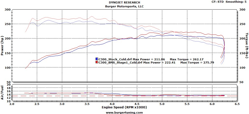 C300 Dyno Charts