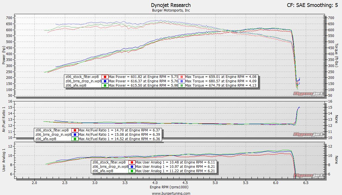 2016 C7 Z06 A8, 30% E85, Tuned, 2.3" upper, Stock vs. BMS Drop In vs. AFE Intake