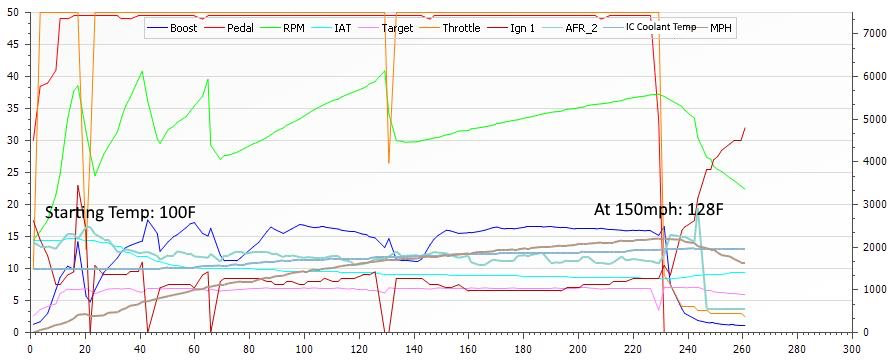BMS heat exchanger data log, 0-150mph