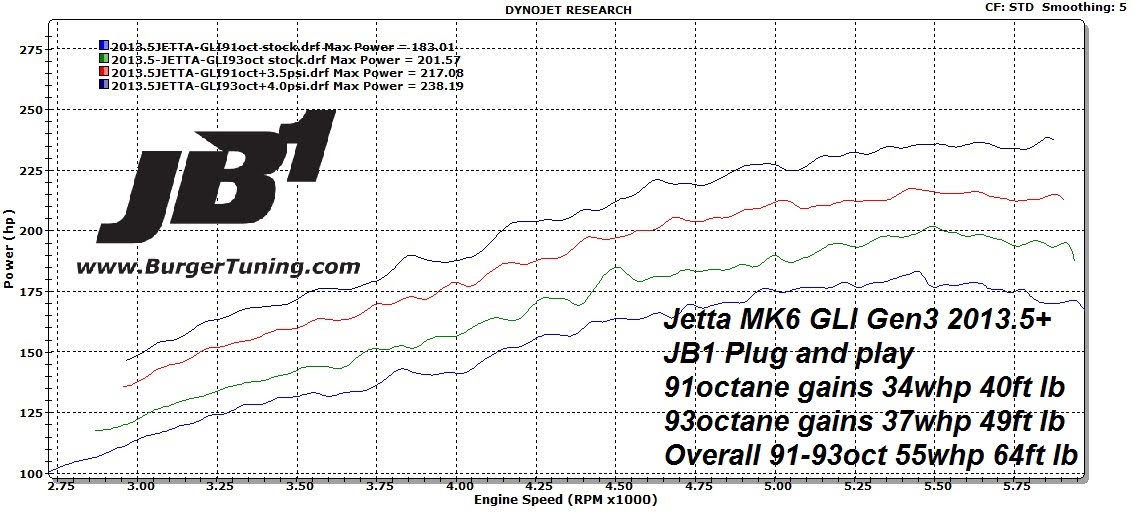 Dyno measured on the wheels on 91 and 93AKI