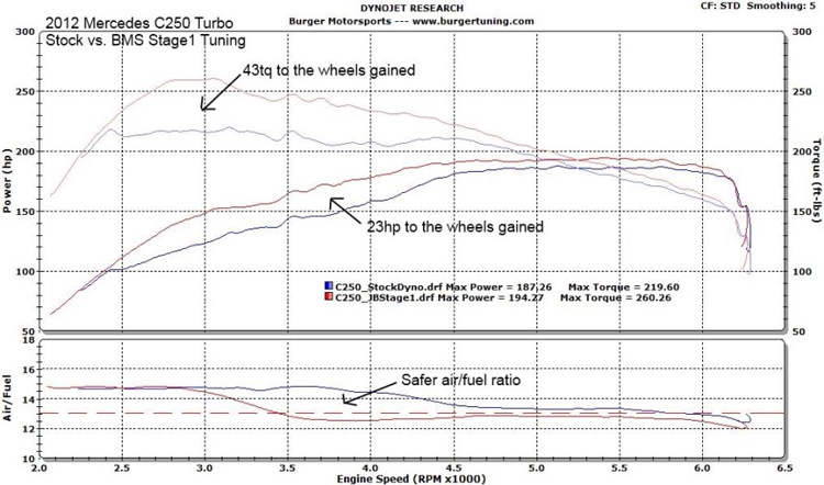 2012-2014 W204 JB+ C250 tuner only dyno testing results
