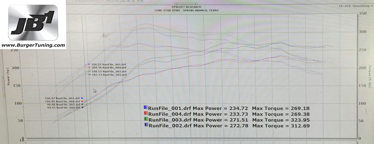 Typical power gain on stock car measured at the wheels  (300hp engine estimate):