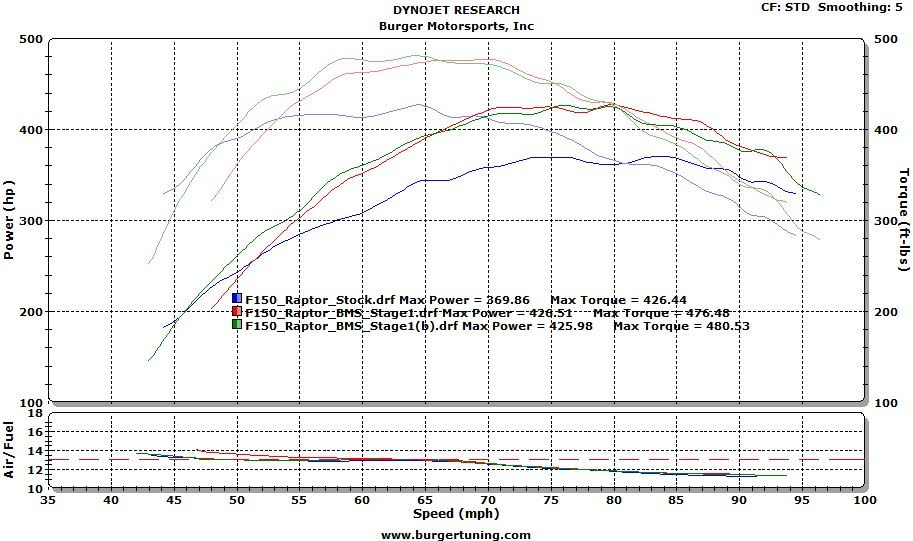 2017 Ford Raptor Dyno Stock vs. BMS Jb4