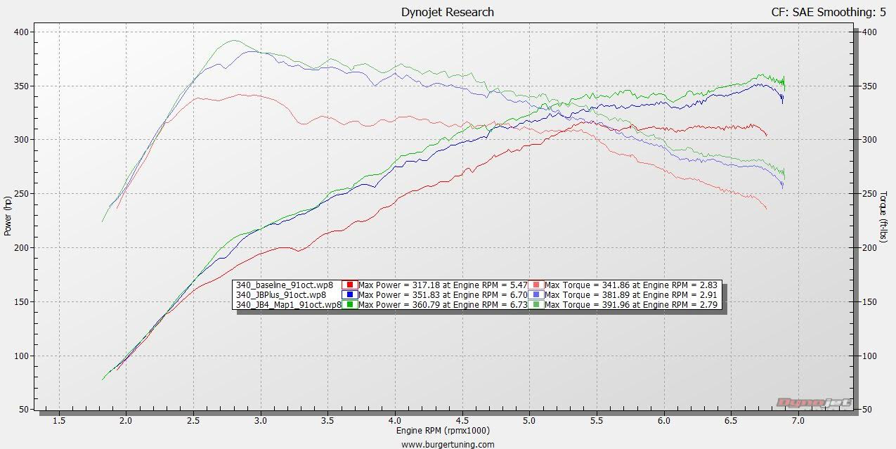 2016 BMW 340i, 91 octane Stock vs. JB Plus