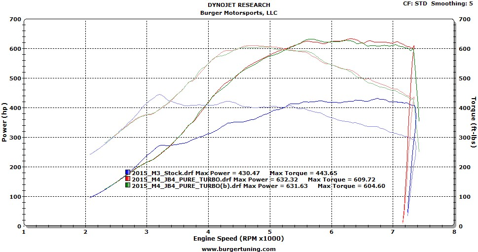 M3/M4 S55 Dyno Results