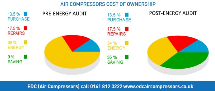 air compressor energy surveys