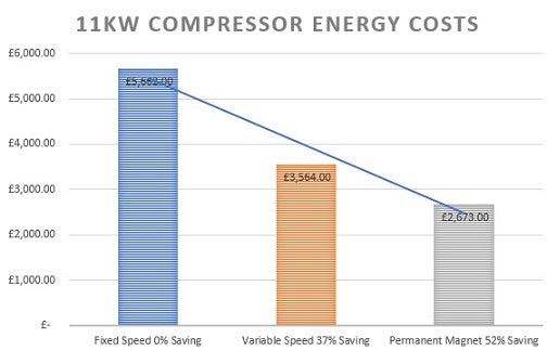 energy saving with a PMR air compressor