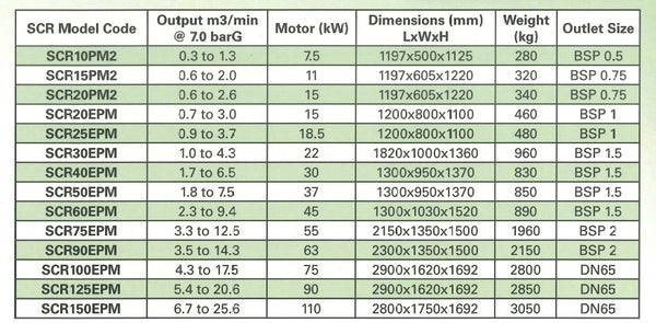 from 7.5kW to 110kW the SCR PM2 range of permanent magnet receiver compressors