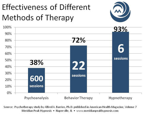 Effectiveness of Hypnotherapy