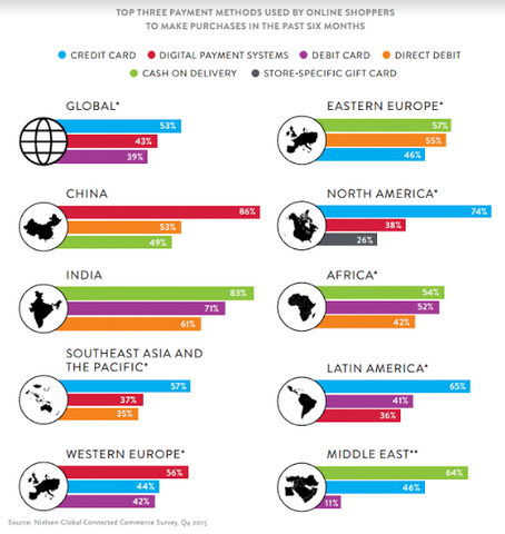 Global Ecommerce metodi pagamenti acquirenti online