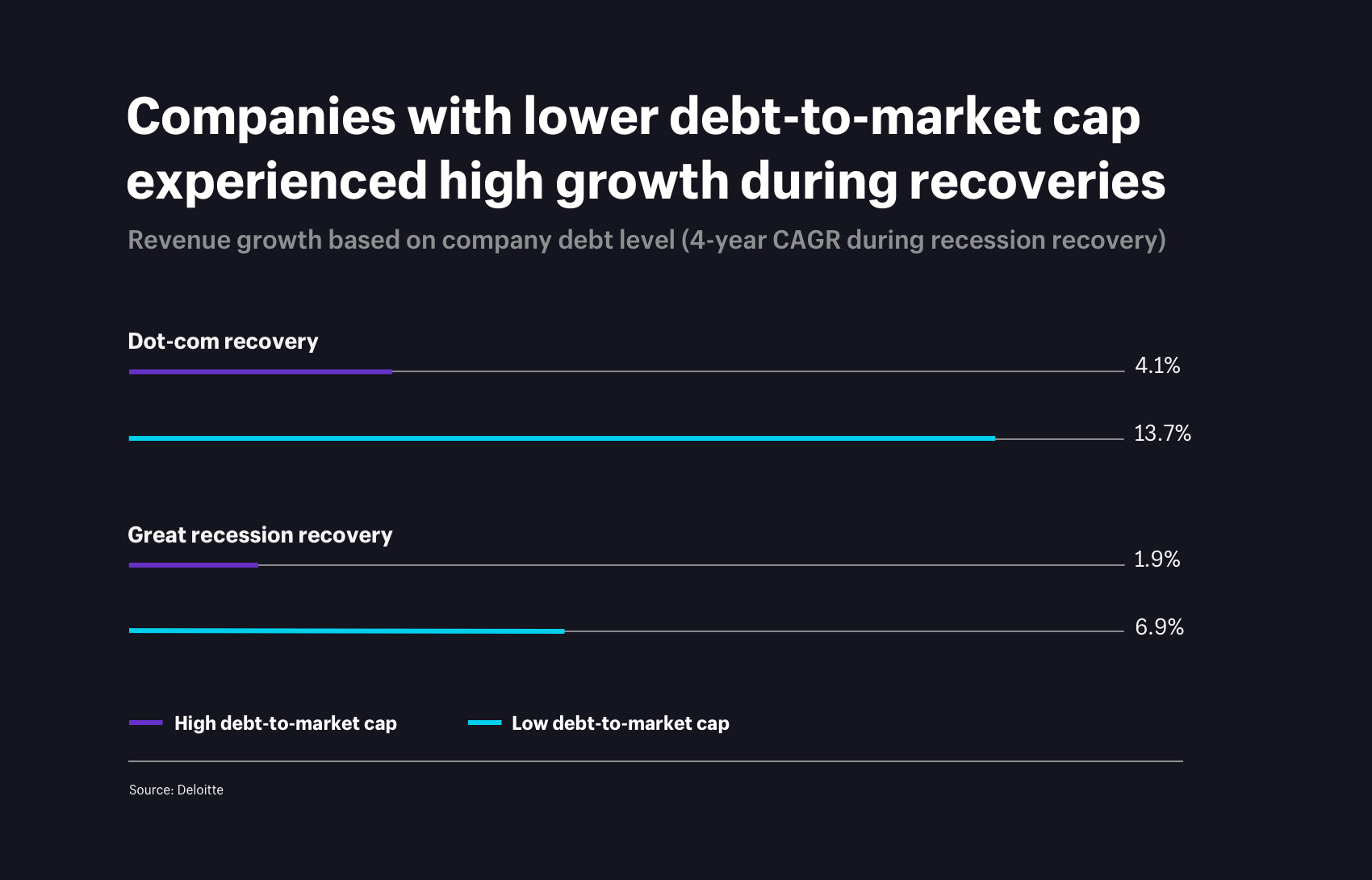Companies with lower debt to market cap experienced high growth during recoveries