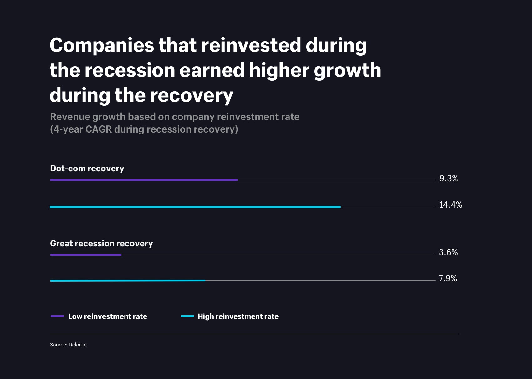 Companies that reinvested during the recession earned high growth during the recovery