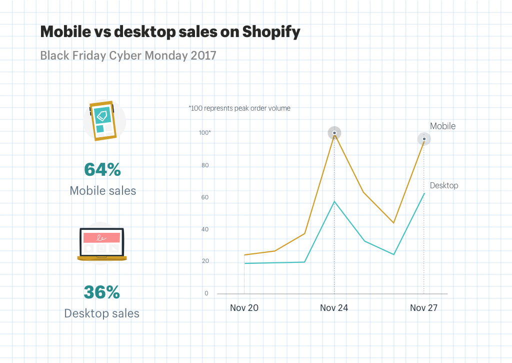 Mobile vs desktop sales on Shopify Black Friday Cyber Monday
