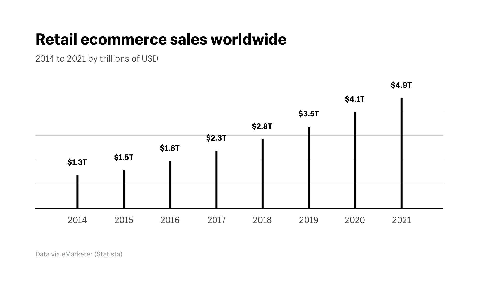 Retail ecommerce sales worldwide