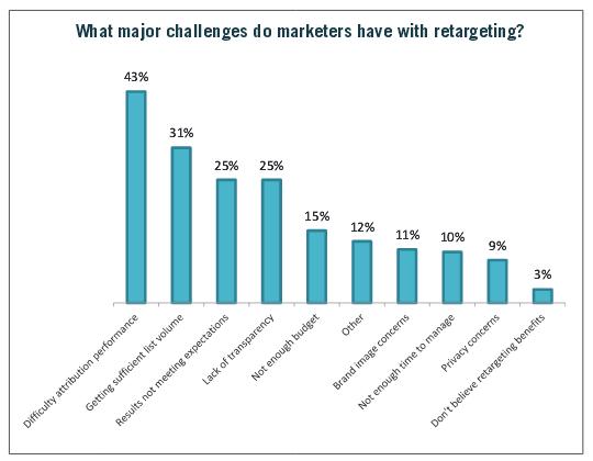 What Major Challenges Do You Have With Retargeting - Rethinking Retargeting