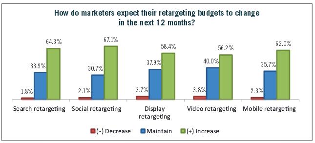 Enterprise Marketers Are Raising Retargeting Budgets - Rethinking Retargeting