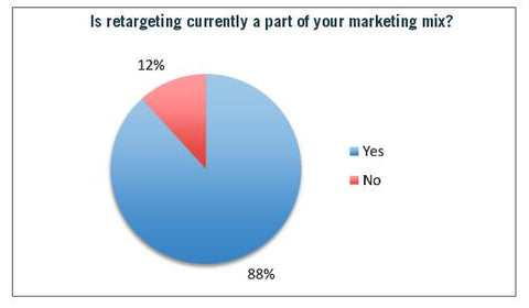 Is Retargeting Currently Part of Your Marketing Mix - Rethinking Retargeting