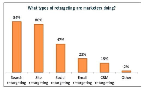 What Kind of Retargeting Are Marketers Doing? - Rethinking Retargeting